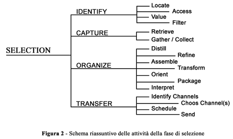 Figura 2 - Schema riassuntivo delle attività della fase di selezione.