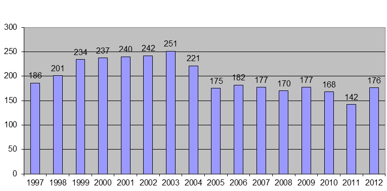 grafico associati 2012